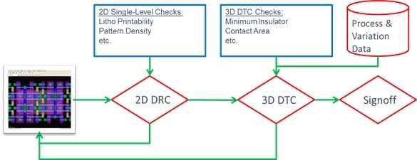 Semulator3D的3D DTCO进程