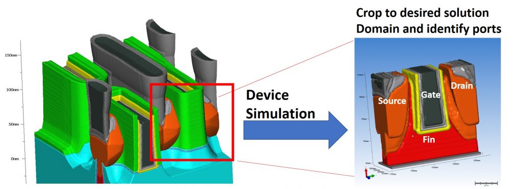 基本过程流量和结构构建16 nm ram小区（左），裁剪NFET下拉装置和结果DUT（右）。