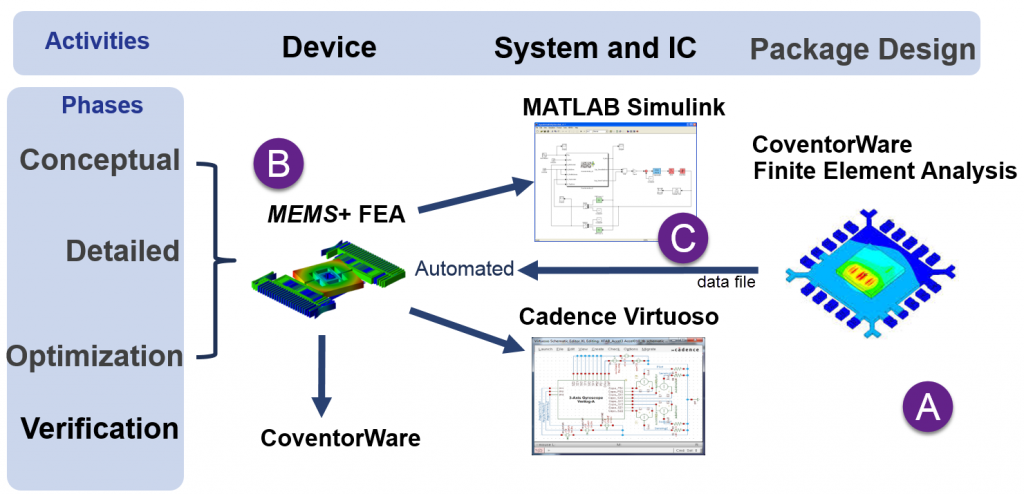 CoventorMP MEMS设计自动化流程