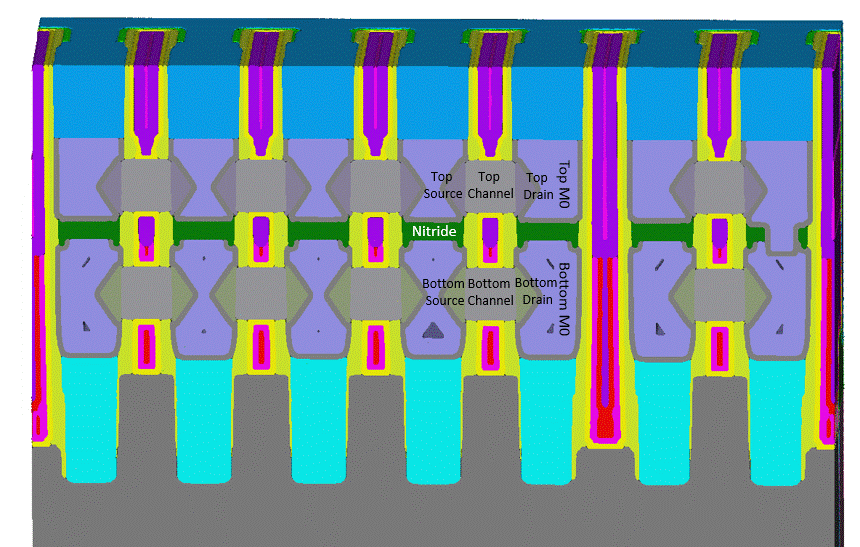 coventor_june_2018_blog-fig1.a cfet横截面，显示连续的氮化物层隔离两个m0级
