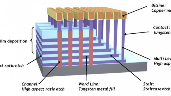 3D NAND存储阵列和关键过程挑战(来源:Lam Research)