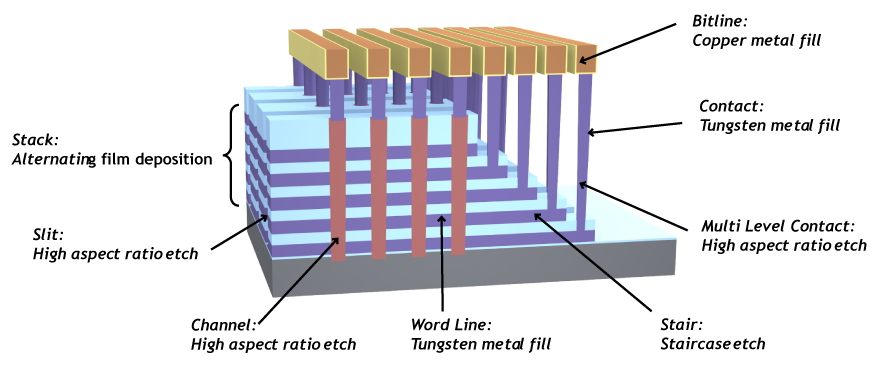 3D NAND内存阵列和关键过程挑战（资料来源：LAM研究）