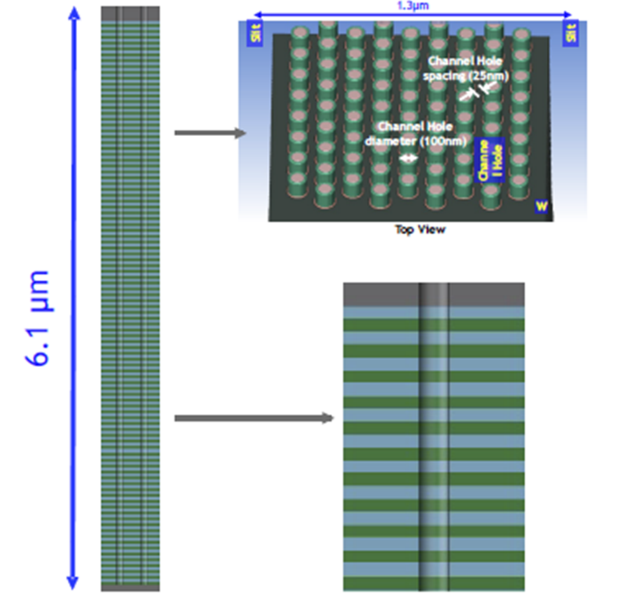 在深三维结构中，均匀无空隙填充是困难的(来源:Lam Research)