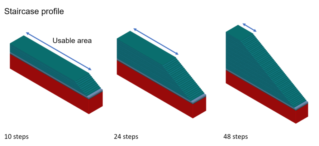 三维NAND堆栈的楼梯跨度。添加层以增加存储密度需要额外的楼梯步骤来访问每个层。每增加一个台阶，可用的通道面积(由蓝色箭头表示)就会减少，因为楼梯下面的体积是不可用的。