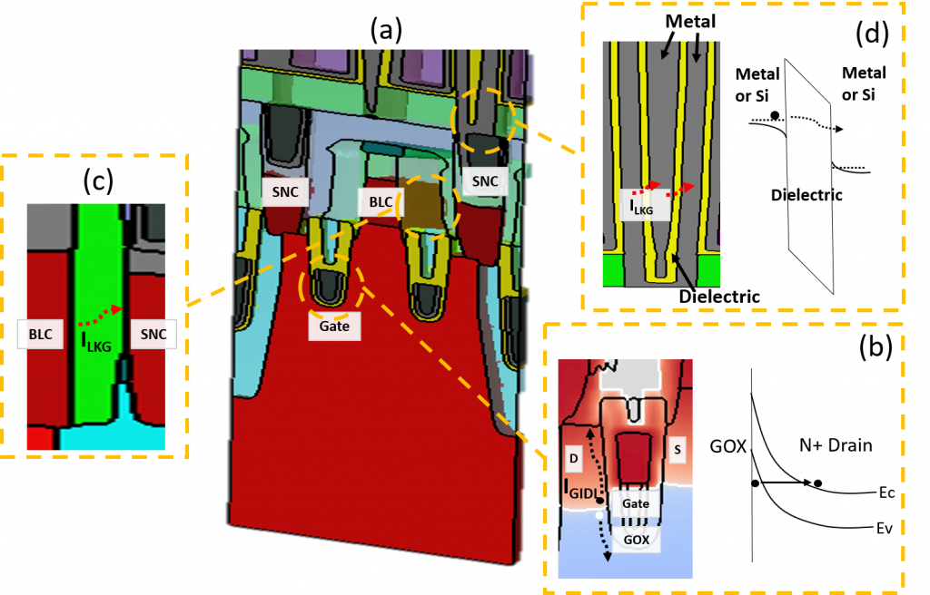 图1 (a) DRAM存储器单元，(b)单元晶体管中的GIDL， (c) BLC和SNC之间的介电泄漏，(d) DRAM电容的介电泄漏