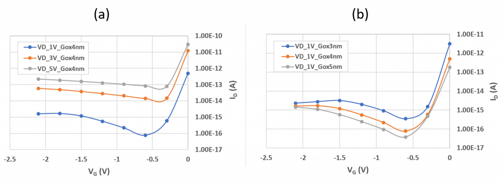 图2 (a) VD变化时VG负摆动时IV曲线变化，(b)栅氧化层厚度变化(+/-1nm)时IV曲线变化