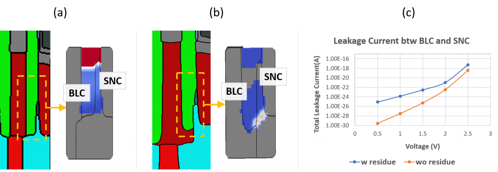 图3 (a)和(b)带两组BLC残渣的BLC和SNC之间的泄漏，(c)电压扫描时泄漏电流的变化