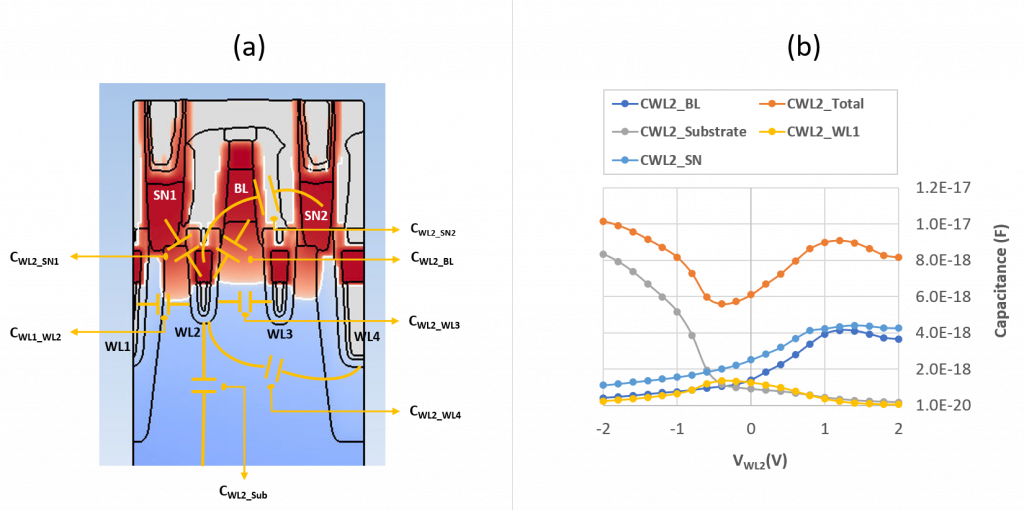 图5 (a) DRAM单元的掺杂浓度视图，显示了在WL2施加交流信号时，WL2和其他节点的电容类型(以及预期位置)，(b)计算出的WL2和设备上其他节点之间的电容值