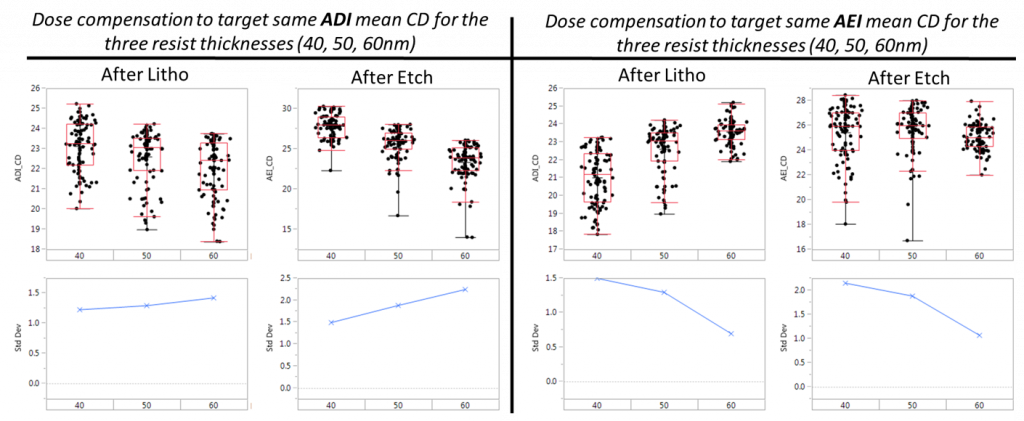 图2:增加抗蚀剂厚度可降低ADI和AEI CD的标准偏差，如果将标称剂量设定为针对三个厚度中每一个相同的AEI平均CD