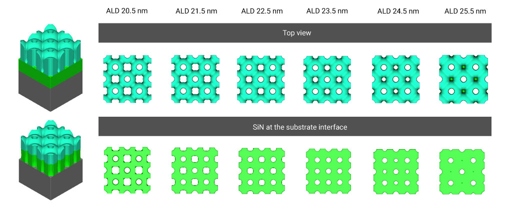 图5:ALD厚度依赖性和层腐蚀。通过对SiO2(蓝色)和SiN(绿色)的剖面各向异性蚀刻，可以通过不同ALD厚度确定产生的孔洞形状。使用模拟器3D可视性蚀刻模型，在23.5 nm ALD值处发现最佳形状，该模型之前再次验证了实际蚀刻结果。