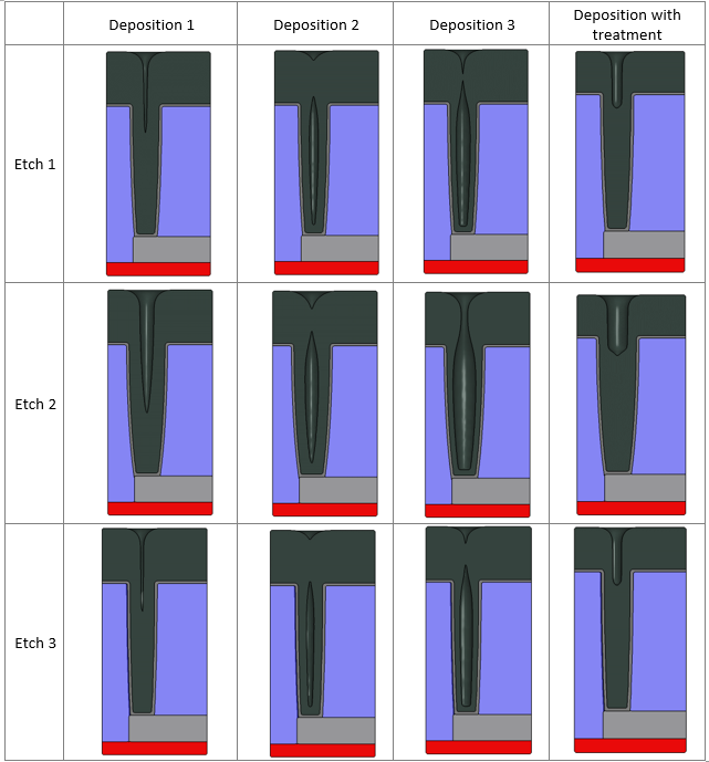 图2.仿真结果显示3个不同的蚀刻工艺，然后显示4个不同的沉积过程