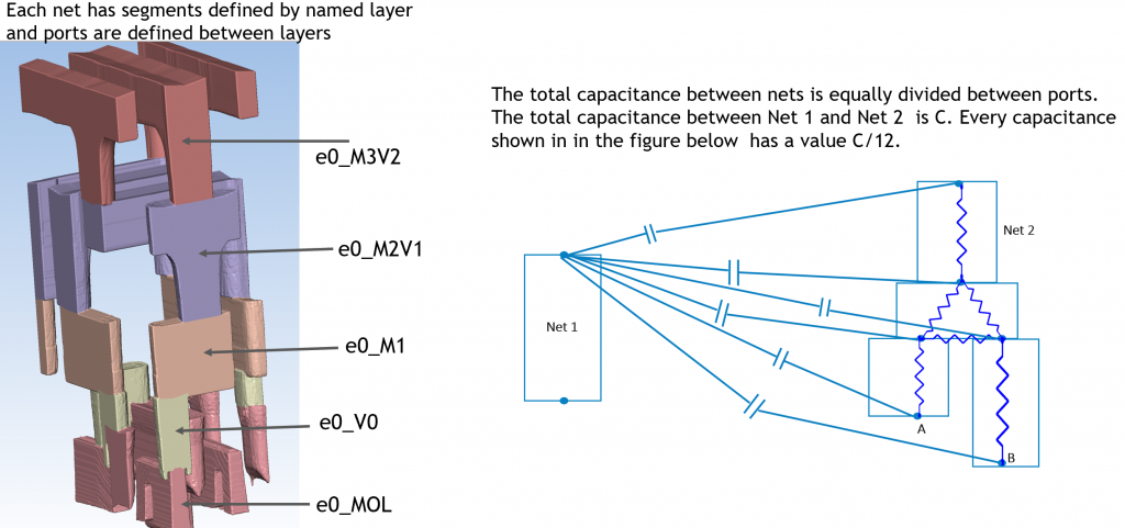 图1：a）由命名层（b）所定义的网段（b）电容计算，显示每个网络的电容通过在所有端口之间平均划分时均匀分布 